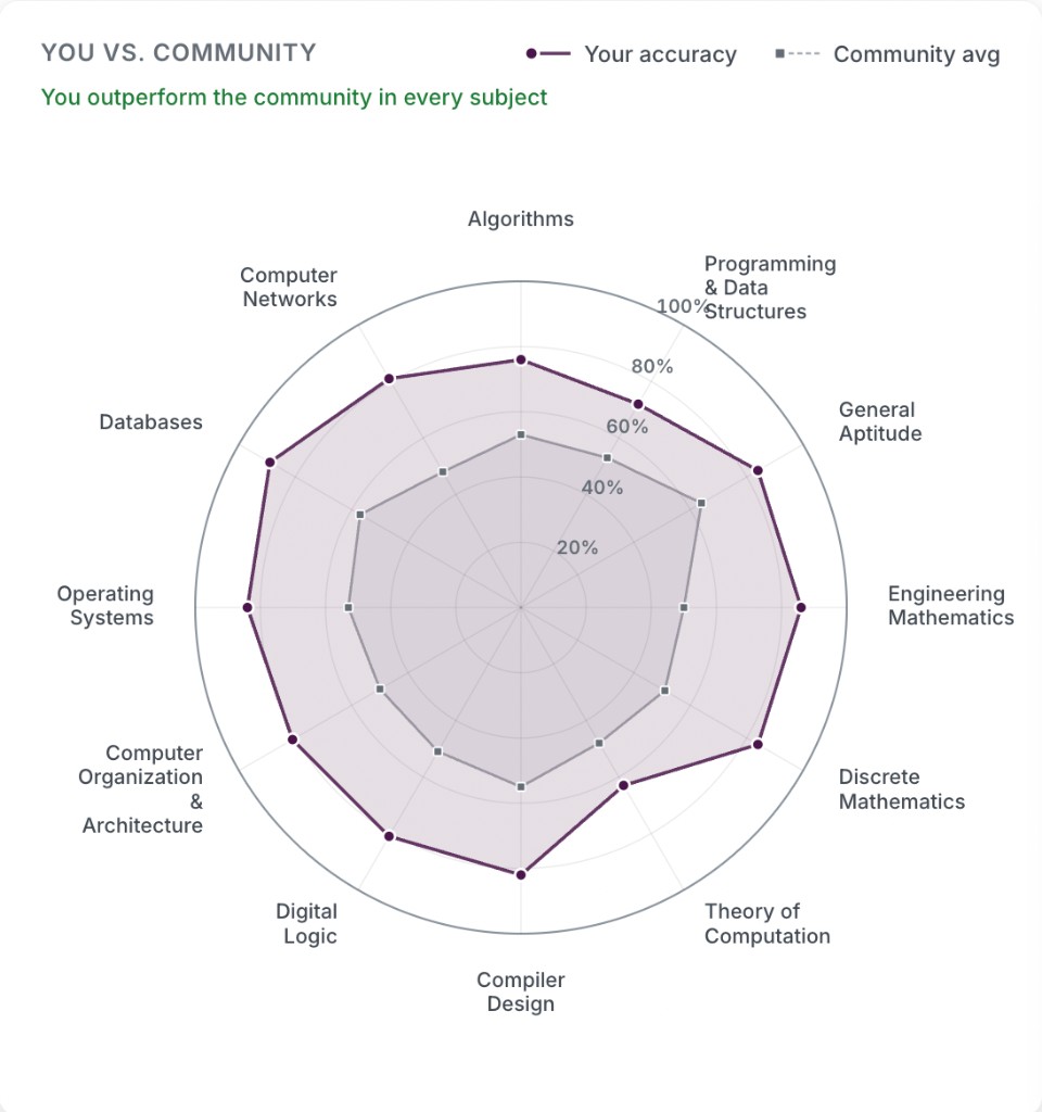 Tayari — radar chart comparing your subject-wise accuracy against community average